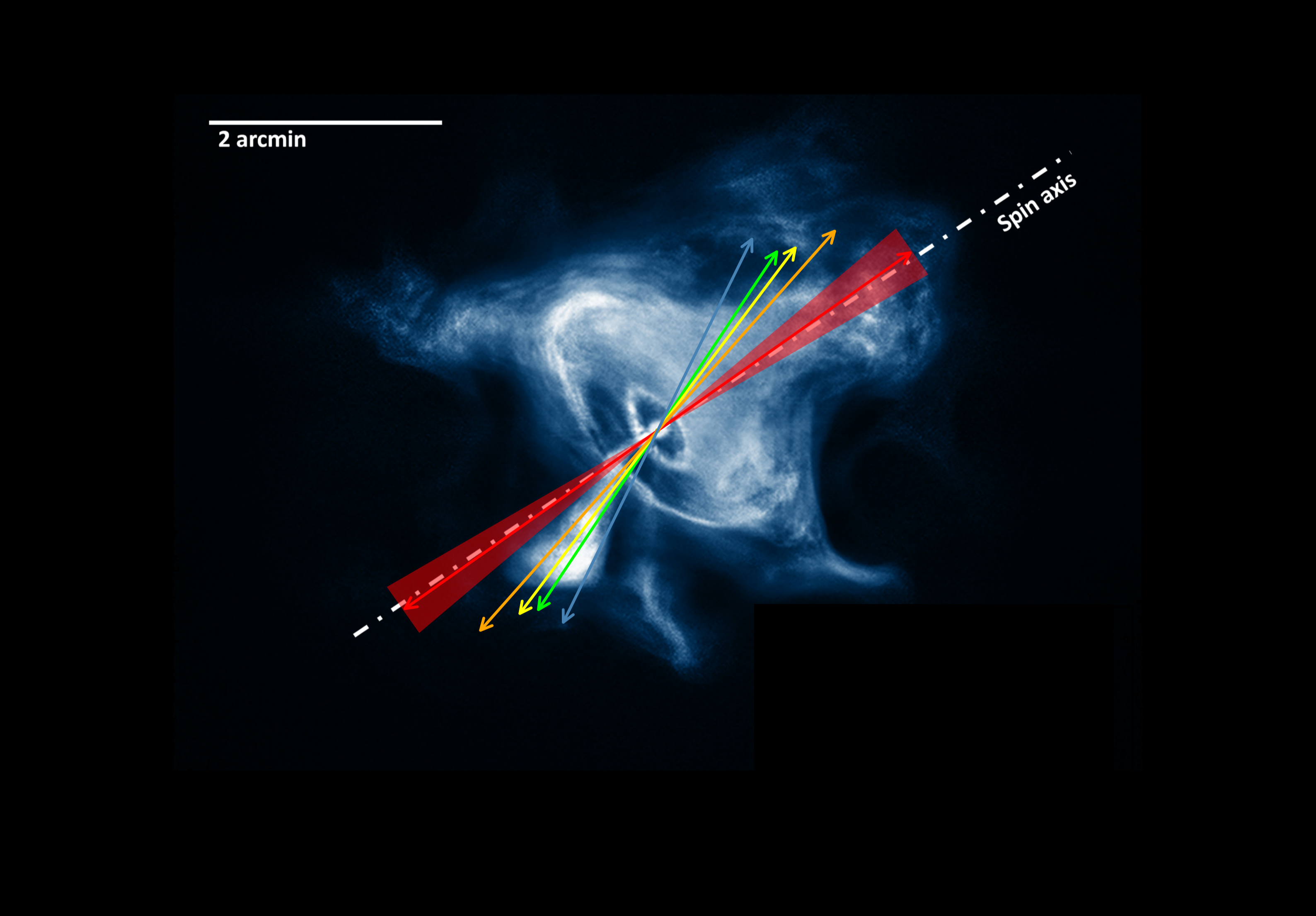 Illustration of polarized X-rays traveling from a compact astrophysical source