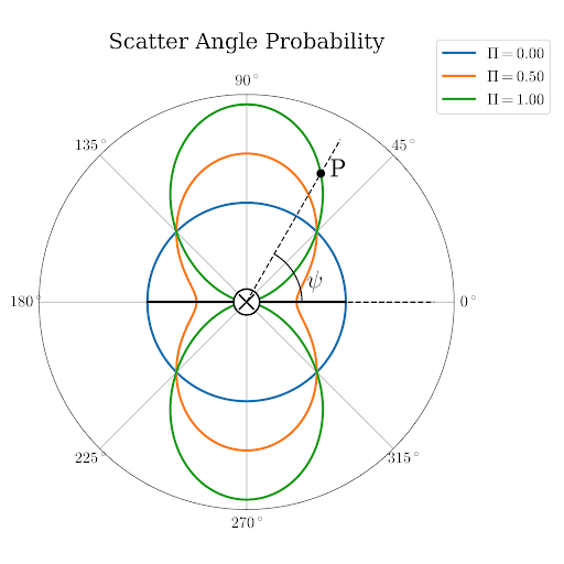 Illustration of the Klien-Nishina Scatter Direction Probabilities